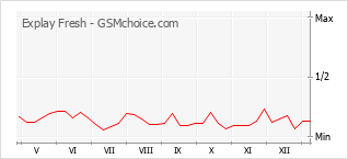 Traçar mudanças de populariedade do telemóvel Explay Fresh