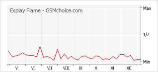 Gráfico de los cambios de popularidad Explay Flame