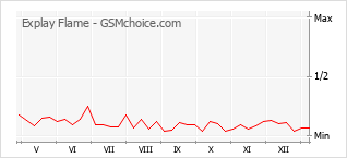 Grafico di modifiche della popolarità del telefono cellulare Explay Flame