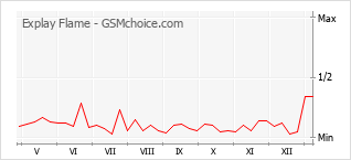 手机声望改变图表 Explay Flame