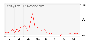 Popularity chart of Explay Five