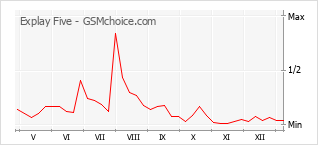 Gráfico de los cambios de popularidad Explay Five