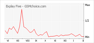 Grafico di modifiche della popolarità del telefono cellulare Explay Five