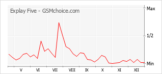 Populariteit van de telefoon: diagram Explay Five
