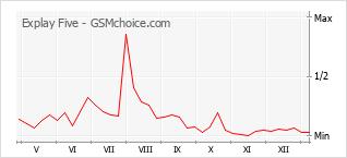 Traçar mudanças de populariedade do telemóvel Explay Five