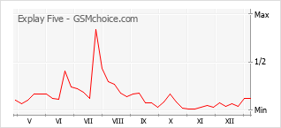 手机声望改变图表 Explay Five