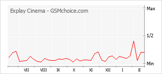 Diagramm der Poplularitätveränderungen von Explay Cinema