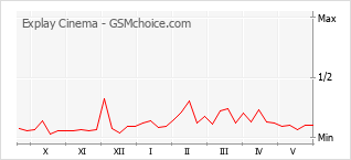 Popularity chart of Explay Cinema