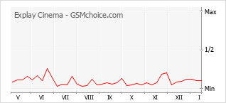Gráfico de los cambios de popularidad Explay Cinema