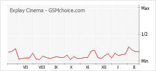 Диаграмма изменений популярности телефона Explay Cinema
