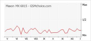 Popularity chart of Maxon MX 6815