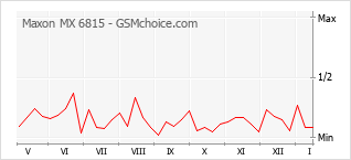 Gráfico de los cambios de popularidad Maxon MX 6815
