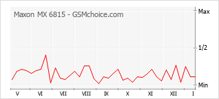 Traçar mudanças de populariedade do telemóvel Maxon MX 6815