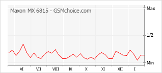 Диаграмма изменений популярности телефона Maxon MX 6815
