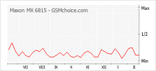 手机声望改变图表 Maxon MX 6815