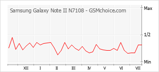 Popularity chart of Samsung Galaxy Note II N7108