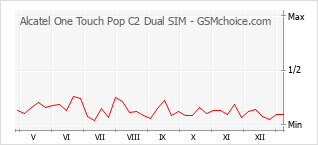 Le graphique de popularité de Alcatel One Touch Pop C2 Dual SIM