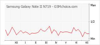 Popularity chart of Samsung Galaxy Note II N719