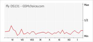 Popularity chart of Fly DS131