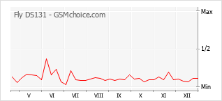 Gráfico de los cambios de popularidad Fly DS131