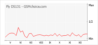 Le graphique de popularité de Fly DS131