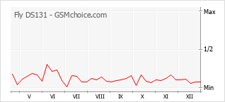 Grafico di modifiche della popolarità del telefono cellulare Fly DS131