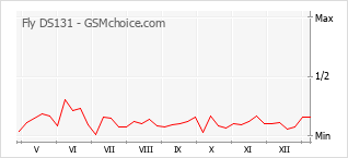 Диаграмма изменений популярности телефона Fly DS131