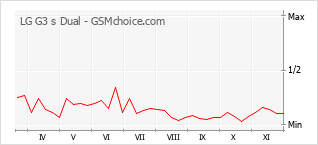 手机声望改变图表 LG G3 s Dual