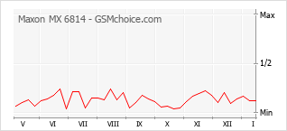 Popularity chart of Maxon MX 6814