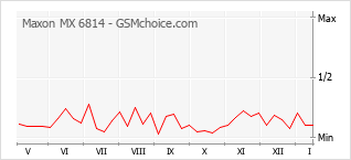 Le graphique de popularité de Maxon MX 6814