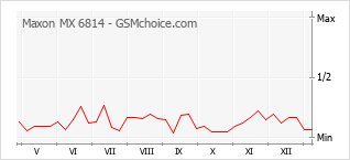 Диаграмма изменений популярности телефона Maxon MX 6814