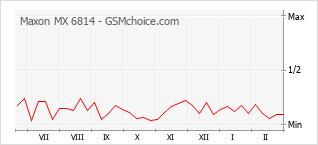 手机声望改变图表 Maxon MX 6814