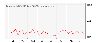 手機聲望改變圖表 Maxon MX 6814