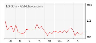 Popularity chart of LG G3 s