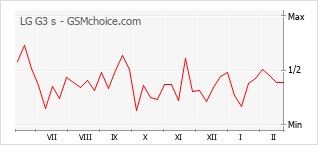 Grafico di modifiche della popolarità del telefono cellulare LG G3 s