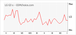 Populariteit van de telefoon: diagram LG G3 s