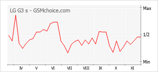 Traçar mudanças de populariedade do telemóvel LG G3 s