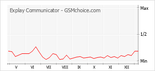 Popularity chart of Explay Communicator