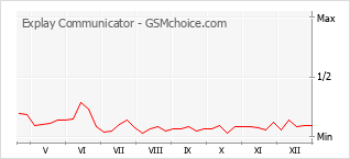 Le graphique de popularité de Explay Communicator