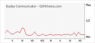 Populariteit van de telefoon: diagram Explay Communicator