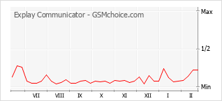 手機聲望改變圖表 Explay Communicator