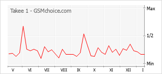Gráfico de los cambios de popularidad Takee 1