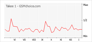 Le graphique de popularité de Takee 1