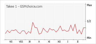 手機聲望改變圖表 Takee 1