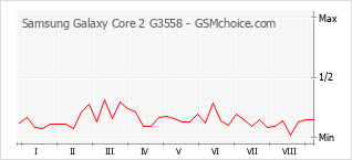 Диаграмма изменений популярности телефона Samsung Galaxy Core 2 G3558