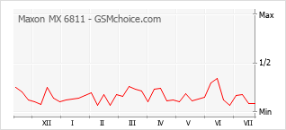 Popularity chart of Maxon MX 6811