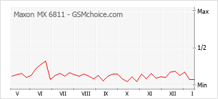 Gráfico de los cambios de popularidad Maxon MX 6811