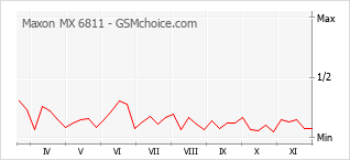 Grafico di modifiche della popolarità del telefono cellulare Maxon MX 6811