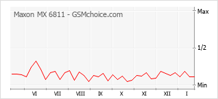 Диаграмма изменений популярности телефона Maxon MX 6811