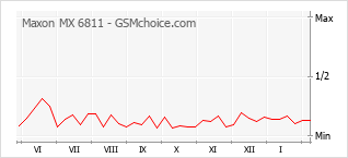 手機聲望改變圖表 Maxon MX 6811